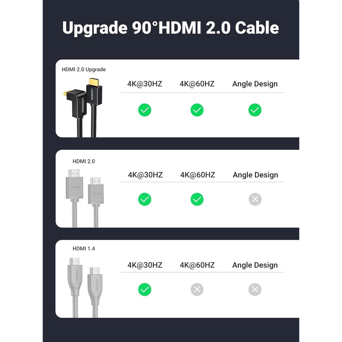 Ugreen HDMI Cable Right Angle 4K 90 Degree HDMI Cord High Speed Down Angle HDMI 2.0 Cable, 4K@60Hz HD 3D 1080P ARC Compatible for Laptop Monitor Nintendo Switch Xbox PS5 PC TV, 2m - PakByte  